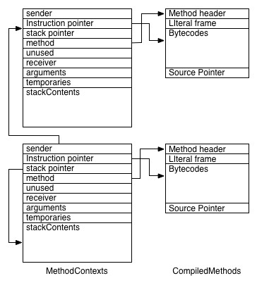 그림 14.6: 컨텍스트와 컴파일된 메서드의 관계.