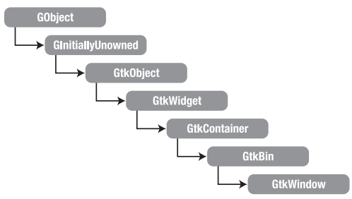 그림 2-1. GtkWindow의 위젯 계층구조