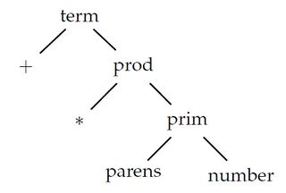 그림 18.5: productions의 우선순위를 이해하는 방법을 설명한다. 표현식은 term으로서, sum 또는 production에 해당한다. 가장 낮은 우선순위를 가진 sums를 먼저 인식할 필요가 있다. production은 곱셈(multiplication)이거나 프리미티브에 해당한다. 프리미티브는 괄호로 된 표현식이나 숫자로 되어 있다.