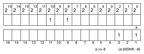 그림 15.4: 오른쪽으로 8회 이동한다. 따라서 1280으로부터 5를 얻는다.