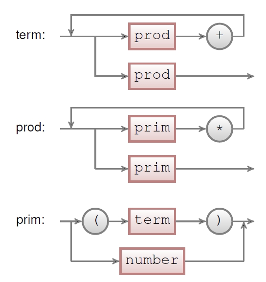 그림 18.4: 스크립트 18.15에 정의된 term, prod, prim 파서에 대한 구문 해석도 표현