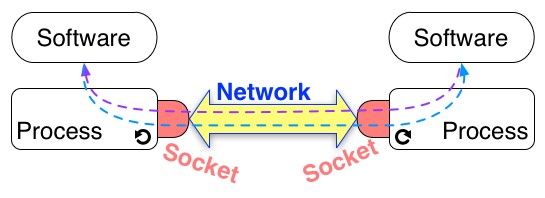 그림 4.1: 소켓을 통한 프로세스간(Inter-Process) 원격 통신