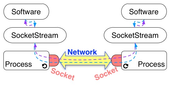 그림 4.4: SocketStream은 Socket을 수월한 방식으로 사용하도록 해준다.
