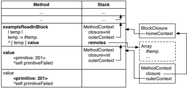 그림 14.8: 메서드가 리턴할 때 계속해서 떠나도록(leave) VM이 원격 변수를 보관하는 방법.