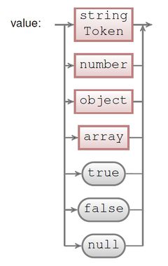 그림 18.8: 스크립트 18.39에 정의된 JSON value 파서에 대한 구문 해석도 표현