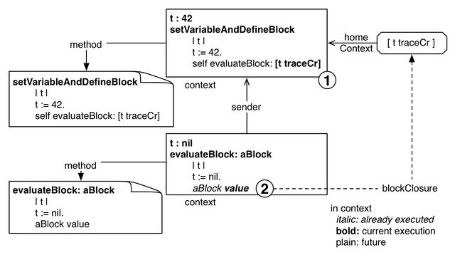 그림 14.1: 블록이 평가된 곳이 아니라 블록이 생성된 메서드 활성 컨텍스트에서 non-local 변수가 검색된다.