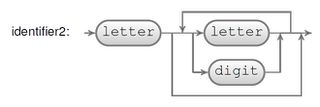 그림 18.2:스크립트 18.10에 정의된 identifier2 파서에 대한 구문 해석도 표현