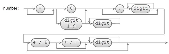 그림 18.10: 스크립트 18.42에 정의된 JSON 숫자 파서에 대한 구문 해석도 표현