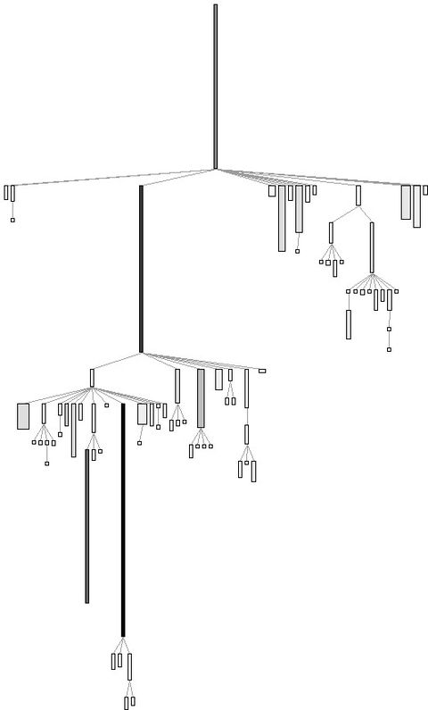 그림 12.4: 시스템 복잡성 시각화: 노드는 클래스이고, 높이는 메서드의 행 수, 너비는 변수의 개수, 색상은 코드 행의 개수를 말한다.
