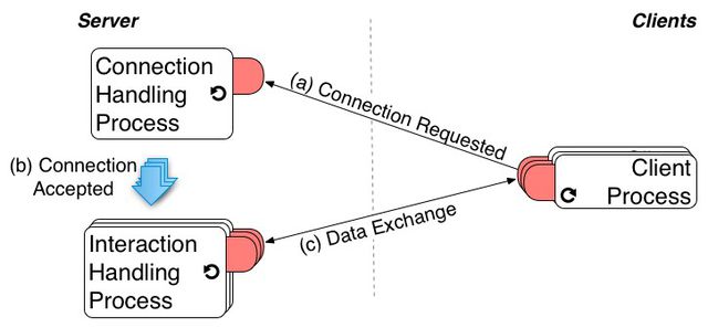그림 4.2: 다중 클라이언트를 동시에 지원(server)하는 소켓 서버