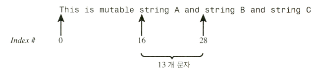 그림 15.1 스트링의 인덱스