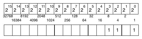 그림 15.2: 13=1 ∗ 23+1∗ 22+0∗ 21+1∗ 20.