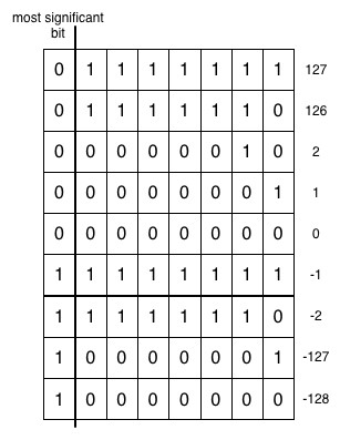 그림 15.6: 8비트에서 2의 보수 개요.