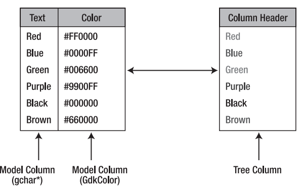 그림 8-2. 모델 열과 트리 열의 관계