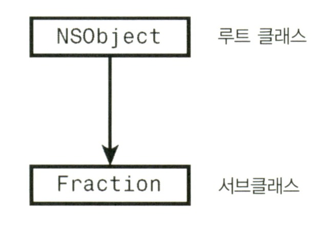 그림 8.1 루트 클래스와 서브클래스