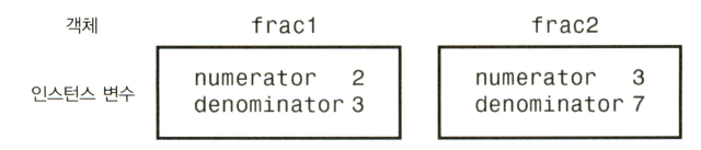 그림 3.2 객체에 따라 구동되는 인스턴스 번수