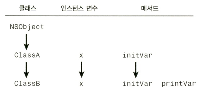 그림 8.9 initVar 메서드 재정의하기
