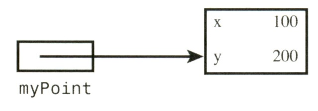 그림 8.5 메모리에서의 XYPoint myPoint
