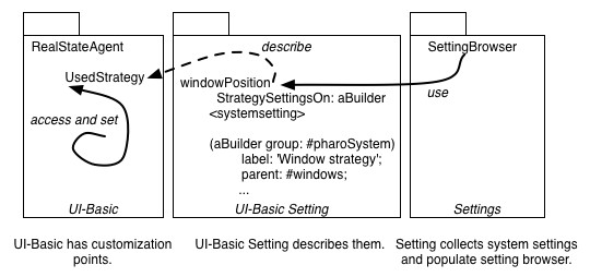 그림 5.1: 패키지는 맞춤설정 포인트를 변수로서 선언해 사용한다. 예를 들어 UsedStrategy는 RealEstateAgent의 클래스 변수로서 선언된다. 그러한 맞춤설정 포인트는 선언 메서드의 설정을 자동으로 실행함으로써 생성되는 Setting 인스턴스를 이용해 설명된다. Settings Browser는 setting 인스턴스들을 수집하여 사용자에게 표시한다.