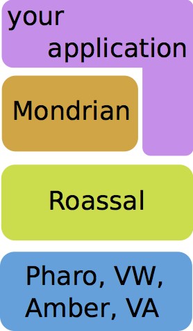 그림 11.30: Roassal 구조