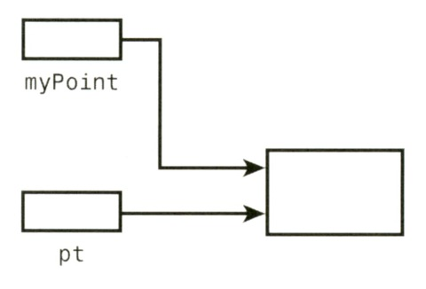 그림 8.6 사각형의 원점을 메서드로 넘기기