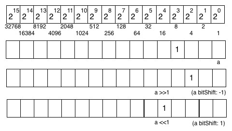 그림 15.3: 2로 곱하고 나누기.