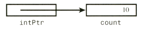 그림 13.1 정수를 가리키는 포인터