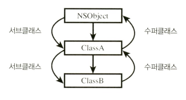 그림 8.2 서브클래스와 수퍼클래스