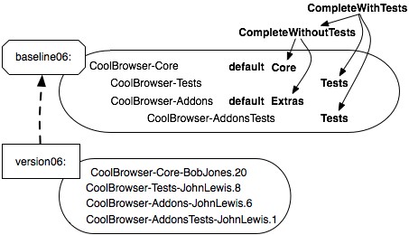 그림 9.7: 6개 그룹, baseline: default, Core, Extras, Tests, CompleteWithoutTests, CompleteWithTests이 있는 baseline.