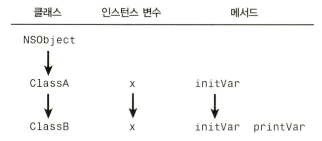 그림 8.3 인스턴스 변수와 메서드 상속하기
