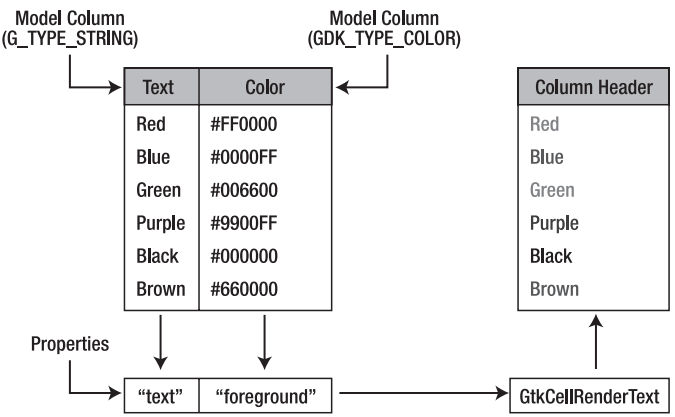 그림 8-3. 셀 렌더러 프로퍼티 적용하기