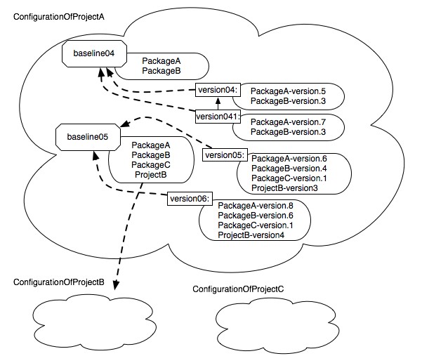 그림 9.1: 설정: 의존성과 함께 한 버전과 baseline의 그룹