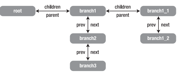 그림 6-1. GNode 관계