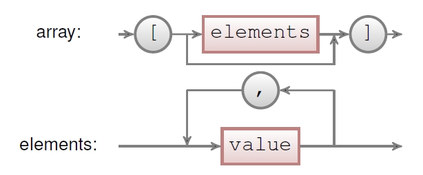 그림 18.7: 스크립트 18.38에 정의된 JSON 배열 파서에 대한 구문 해석도 표현