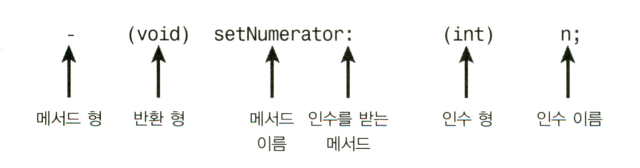 그림 3.1 메서드선언