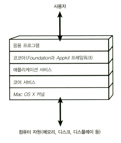 그림 20.1 응용 프로그램 계층도