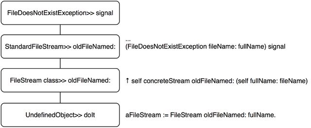 그림 13.2: Pharo 실행 스택.