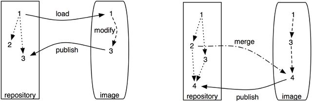 그림 7.10: 브랜칭(왼쪽)과 병합(오른쪽)