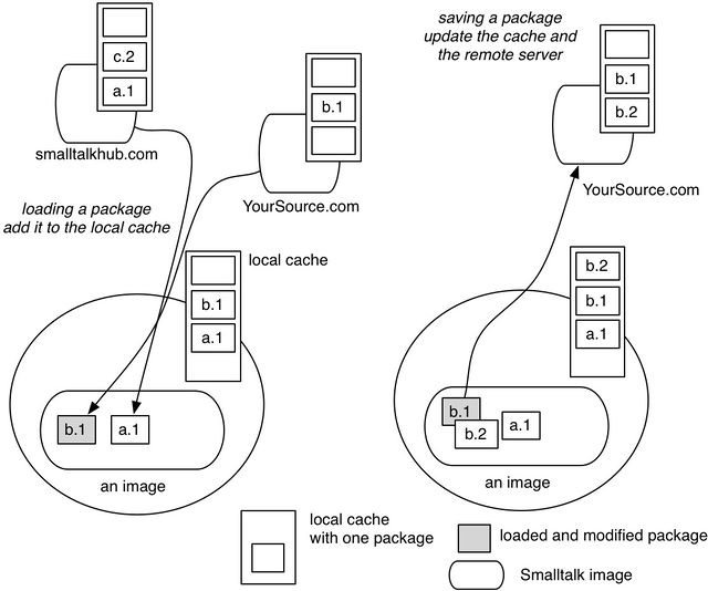 그림 8.3: (왼쪽) 로딩 및 캐시 저장된 깨끗한 패키지와 더러운 패키지의 일반적인 셋업 - (오른쪽) 공개된 패키지.
