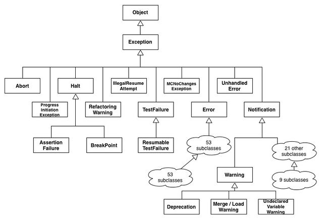 그림 13.4: Pharo 예외 계층구조의 일부분.