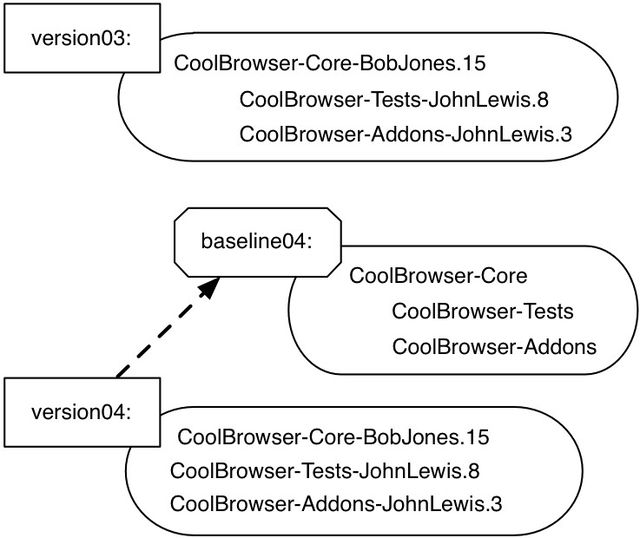 그림 9.5: 버전 0.4는 이제 패키지 간 의존성을 표현하는 baseline을 가져온다(import).
