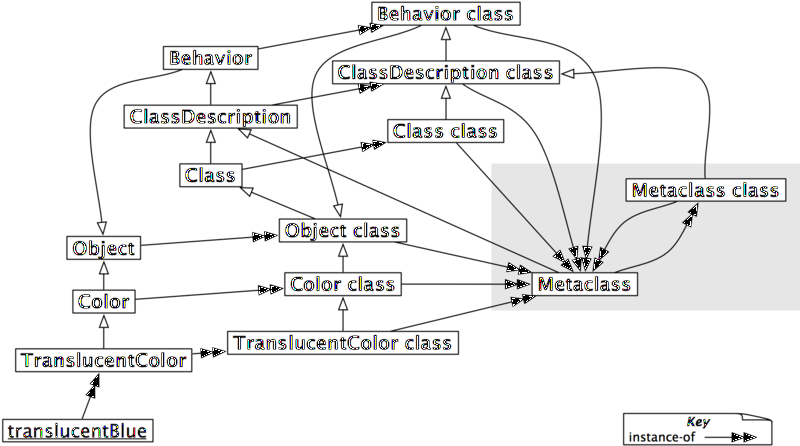 File:TranslucentMetaclassClassClass.png