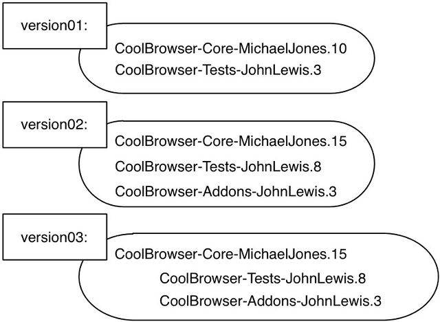 그림 9.4: 버전 0.3은 동일한 프로젝트 내 패키지들 간 내적 의존성을 표현한다.