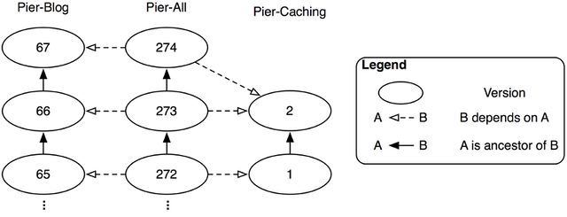 그림 7.17: Pier에서 의존성.