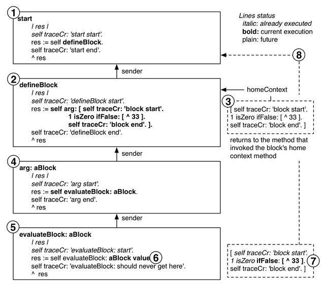 그림 14.3: non-local 리턴 실행의 블록은 블록 홈 컨텍스트를 활성화한 메서드 실행으로 리턴한다. 프레임은 컨텍스트를 표현하고, 점선은 다른 실행 시간에서 동일한 블록을 나타낸다.