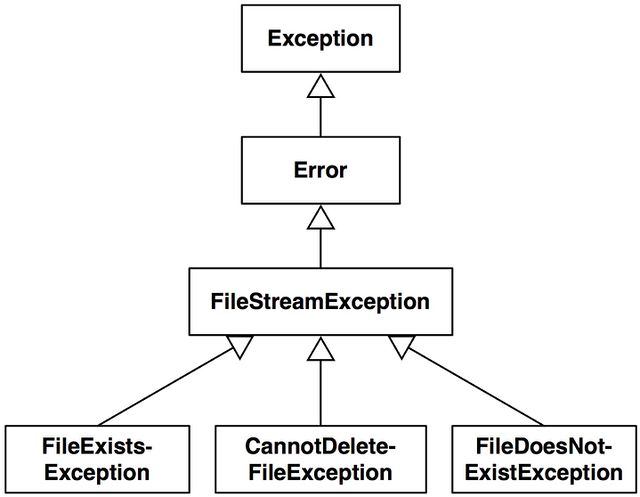 그림 13.1: Pharo 예외 계층구조의 일부분.