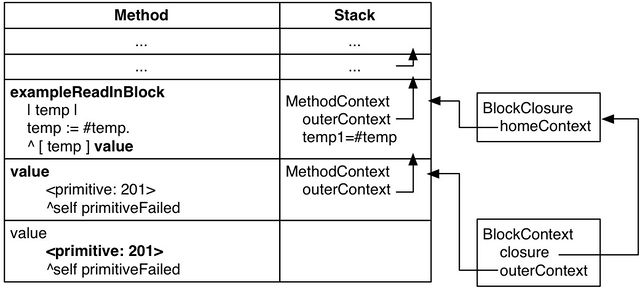 그림 14.7: 클로저 처음 이해하기.