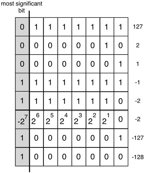 그림 15.5: 8 비트에서의 음수.