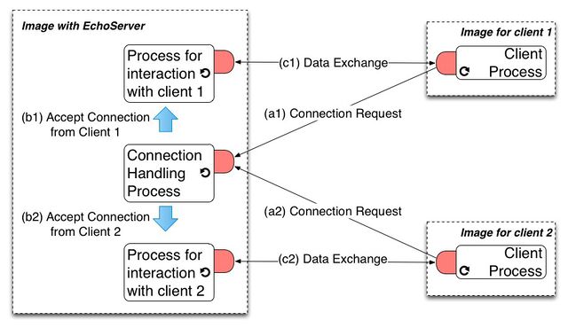 그림 4.3: 두 개의 클라이언트를 동시에 서빙(serving)하는 에코 서버